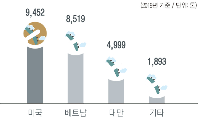 (2019년 기준) 미국 : 9,452톤 / 베트남 : 8,519톤 / 대만 : 4,999톤 / 기타 : 1,893톤