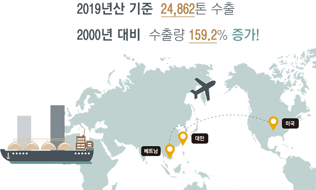2019년산 기분 24,862톤 수출 / 2000년 대비 수출량 159.2% 증가!