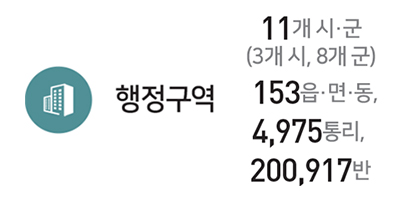 행정구역 : 11개 시·군 (3개 시, 8개 군), 153읍·면·동, 4,975통리, 200,917반