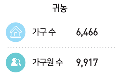 귀농 : 가구 수 6,466, 가구원 수 9,917