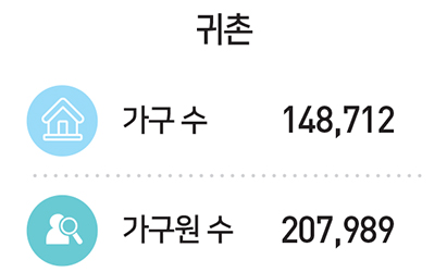 귀촌 : 가구 수 148,712, 가구원 수 207,989