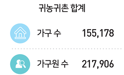 귀농귀촌 합계 : 가구 수 155,178, 총 가구원 수 217,906