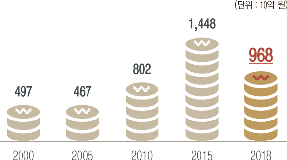 2000년 : 4,970억 원 / 2005년 : 4,670억 원 / 2010년 : 8,020억 원 / 2015년 : 14,480억 원 / 2018년 : 9,680억 원