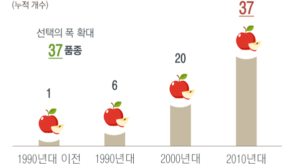 1990년대 이전 : 1 품종 / 1990년대 : 6 품종 / 2000년대 : 20 품종 / 2010년대 : 37 품종