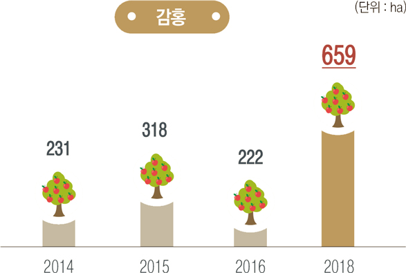 홍로 / 2014년 : 231ha / 2015년 : 318ha / 2016년 : 222ha / 2018년 : 659ha