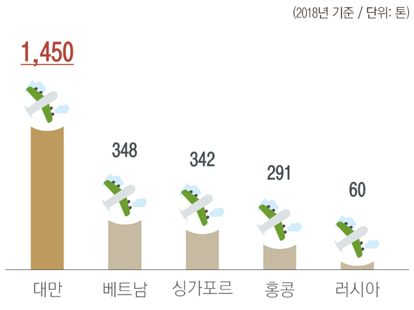 (2018년 기준) 대만 : 1,450톤 / 베트남 : 348톤 / 싱가포르 : 342톤 / 홍콩 : 291톤 / 러시아 : 60톤