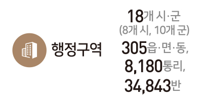 행정구역 : 18개 시·군 (8개 시, 10개 군), 305읍·면·동, 8,180통리, 34,843반