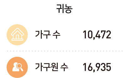 귀농 : 가구 수 10,472, 가구원 수 16,935