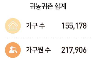 귀농귀촌 합계 : 가구 수 155,178, 총 가구원 수 217,906