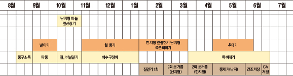 남부해안 및 도서지방에서는 8월 하순경부터 파종하고, 한지형 품종인 중만생종을 재배하는 중부 내륙 지방에서는 10월 상순경부터 파종한다.
