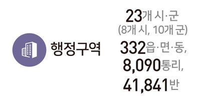 행정구역 : 23개 시·군 (8개 시, 10개 군), 332읍·면·동, 8,090통리, 41,841반