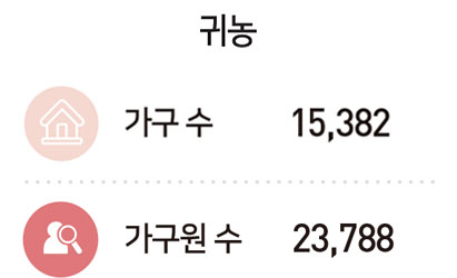 귀농 : 가구 수 15,382, 가구원 수 23,788