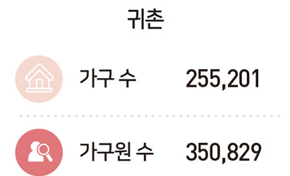 귀촌 : 가구 수 255,201, 가구원 수 350,829