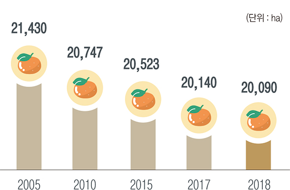 2005년 : 21,430ha / 2010년 : 20,747ha / 2015년 : 20,523ha / 2017년 : 20,140ha / 2018년 : 20,090ha