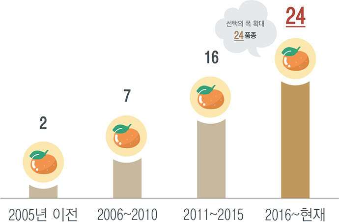 2005년 이전 : 2 / 2006년~2010년 : 7 / 2011년~2015년 : 16 / 2016년~현재 : 24