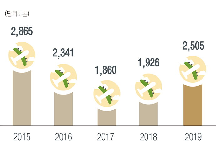 2005년 이전 : 2,865톤 / 2016 : 2,341톤 / 2017년 : 1,860톤 / 2018년 : 1,926톤 / 2019년 : 2,505톤