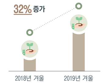2018년 겨울에서 2019년 겨울 사이 32% 증가