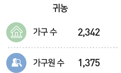 귀농 : 가구 수 2,342, 가구원 수 1,375