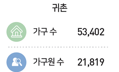 귀촌 : 가구 수 53,402, 가구원 수 21,819
