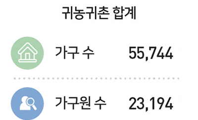 귀농귀촌 합계 : 가구 수 55,744, 총 가구원 수 23,194