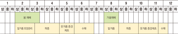 근대는 서늘한 기후를 좋아하므로 주간 23~25℃를 유지하고 야간에는 최저 5~6℃를 유지해준다. 물 관리는 약간 습한 것이 좋은데 지나치게 과습하면 균핵병이 발생되니 환기에 신경을 쓰고 관수는 한 번에 충분하게 주어 습도를 낮추어야 한다.