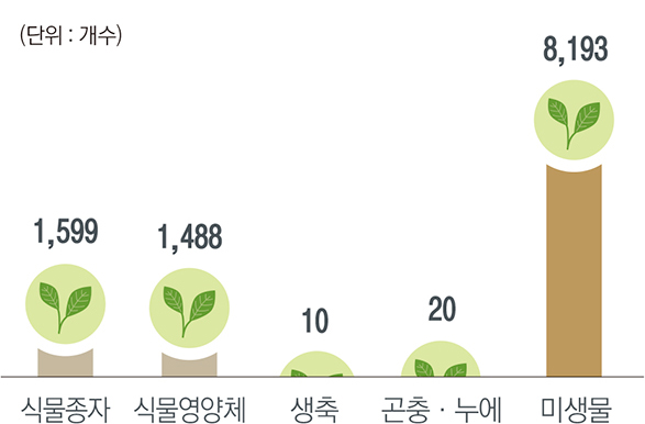 식물종자 : 1,599개 / 식물영양체 : 1,488개 / 생축 : 10개 / 곤충누에 : 20개 / 미생물 : 8,193개