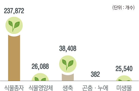 식물종자 : 237,872개 / 식물영양체 : 26,088개 / 생축 : 38,408개 / 곤충누에 : 382개 / 미생물 : 25,540개