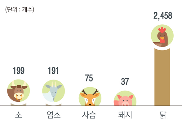 소 : 199개 / 염소 : 191개 / 사슴 : 75개 / 돼지 : 37개 / 닭 : 2,458개