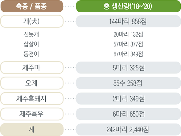 축종/품종 총생산량(’18~’20) /개 : 144마리 858점 / 진돗개 : 20마리 858점 / 삽살이 : 57마리 377점 / 동경이 : 67마리 349점 / 제주마 : 5마리 325점 / 오계 : 85수 258점 / 제주흑돼지 : 2마리 349점 / 제주흑우 : 6마리 650점 / 계 : 242마리 2,440점