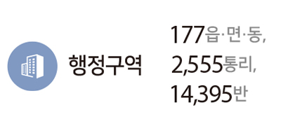 행정구역 : 177읍·면·동, 2,555통리, 14,395반
