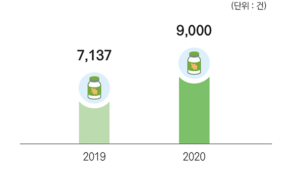 2019년 : 7,137건 / 2020년 : 9,000건