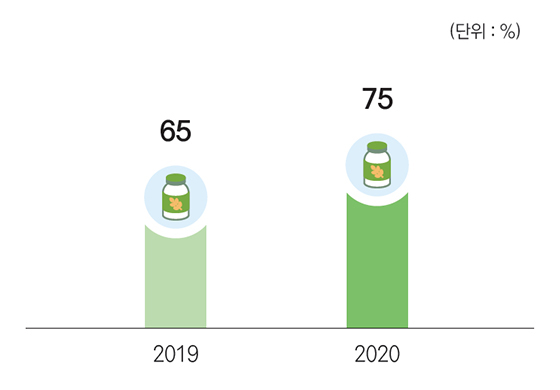 2019년 : 65% / 2020년 : 75%