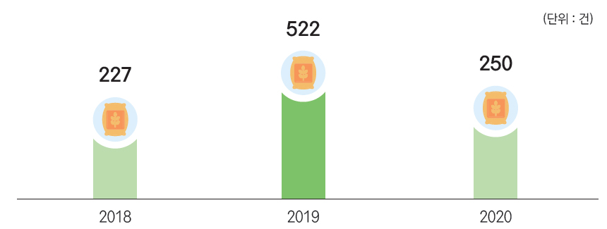 2018년 : 227건 / 2019년 : 522건 / 2020년 : 250건