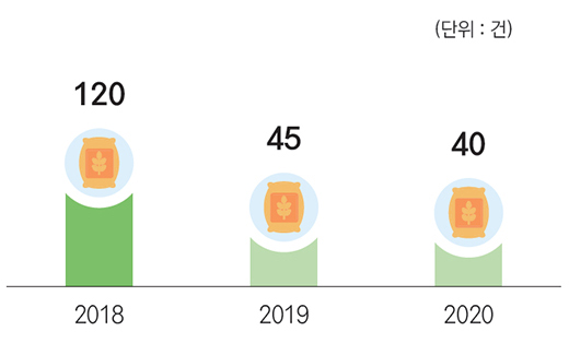 2018년 : 120건 / 2019년 : 45건 / 2020년 : 40건