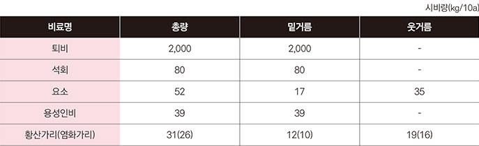 물이 부족하면 동해나 건조의 해를 받기 쉬우므로 정식 후 충분히 물을 줘야 한다. 겨울 동안에 많이 필요로 하는 거름 성분은 인산, 칼리, 질소 비료 순이며, 겨울철 제초는 따뜻한 날을 택해서 호미로 표토를 가볍게 긁어준다. 2월 하순경에는 텃밭을 관찰해서 잎줄기에 노란색 줄무늬가 있거나 잎 끝이 흡사 오그라져 있고 잎줄기에 요철이 심한 것은 병든 포기이므로 뽑아서 묻거나 태워서 없애준다. 