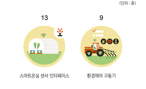 스마트온실 센서 인터페이스 13종, 환경제어 구동기 9종