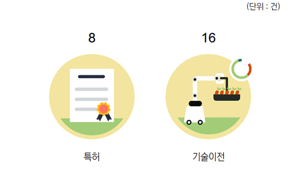 특허 8건, 기술이전 16건