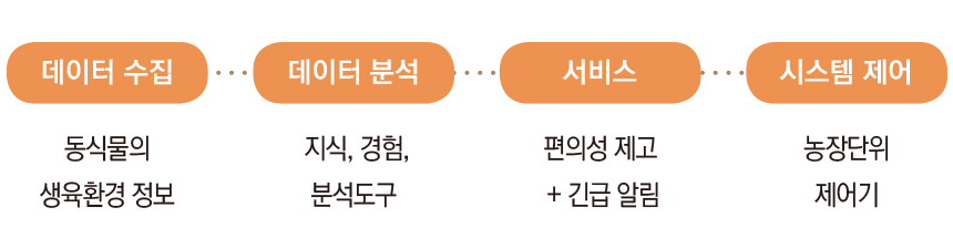 데이터 수집(동식물의 생육환경 정보) → 데이터 분석(지식, 경험, 분석도구) → 서비스(편의성 제고 + 긴급 알림) → 시스템 제어(농장단위 제어기)