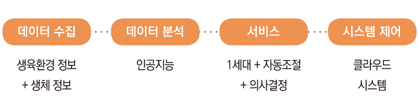 데이터 수집(생육환경 정보 + 생체 정보) → 데이터 분석(인공지능) → 서비스(1세대 + 자동조절 + 의사결정) → 시스템 제어(클라우드 시스템)