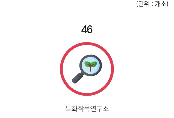 특화작목연구소 46개소