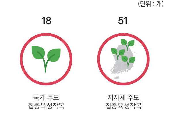 국가 주도 집중육성작목 18개 / 지자체 주도 집중육성작목 51개