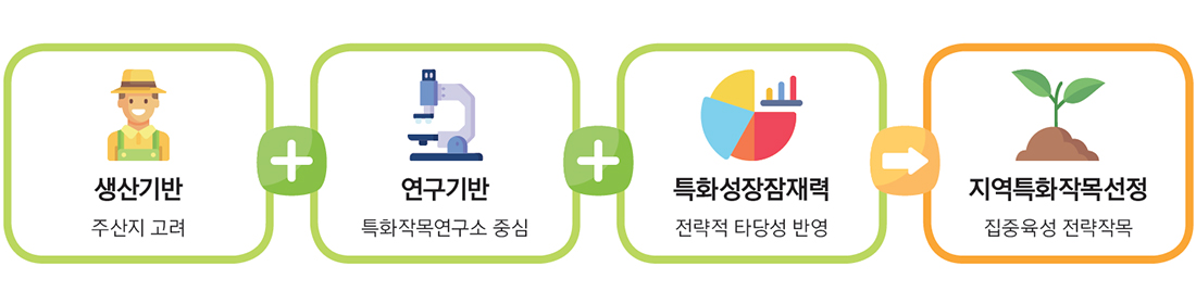 생산기반(주산지 고려) + 연구기반(특화작목연구소 중심) + 특화성장잠재력(전략적 타당성 반영) = 지역특화작목선정(집중육성 전략작목)