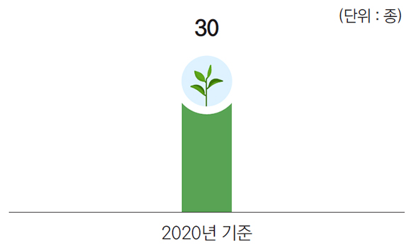 국가 주도 집중육성작목 18개 / 지자체 주도 집중육성작목 51개