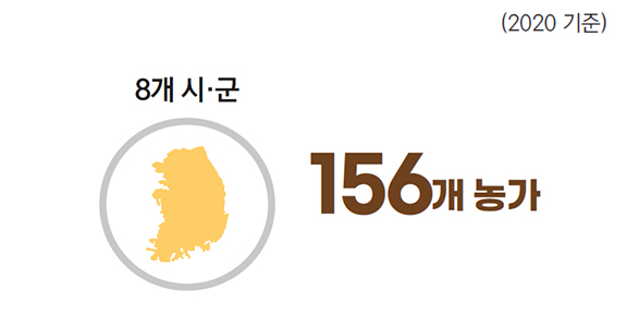 8개 시·군 156개 농가