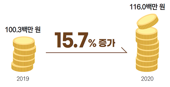 2019년 100.3백만 원 /14.7% 증가/ 2020년 116.9백만 원