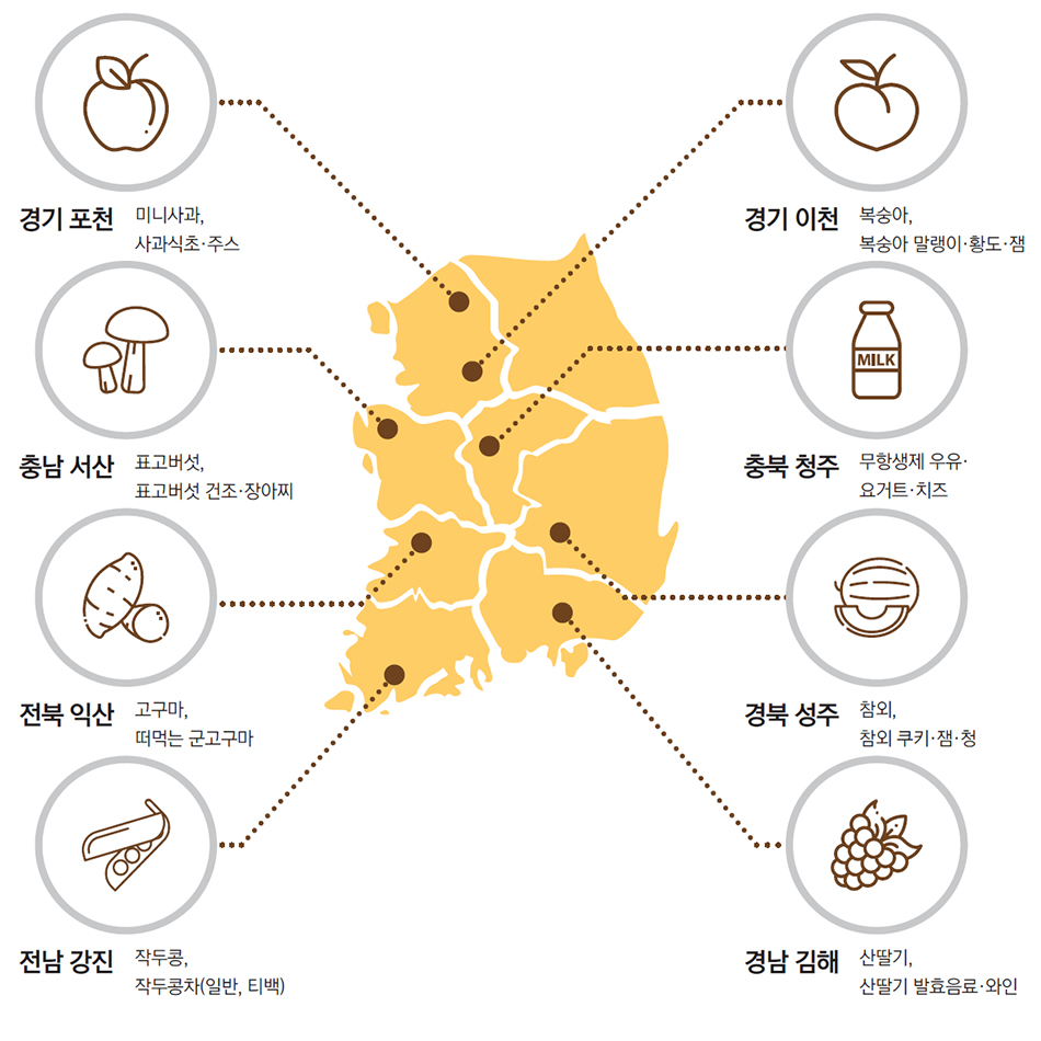 경기 포천 - 미니사과, 사과식초·주스 / 충남 서산 - 표고버섯, 표고버섯 건조·장아찌 / 전북 익산 - 고구마. 떠먹는 군고구마 / 전남 강진 - 작두콩, 작두콩차(일반, 티백) / 경기 이천 - 복숭아, 복숭아 말랭이·황도·잼 / 충북 청주 - 무항생제 우유·요거트·치즈 / 경북 성주 - 참외, 참외 쿠키·잼·청 / 경남 김해 - 산딸기, 산딸기 발효음료·와인