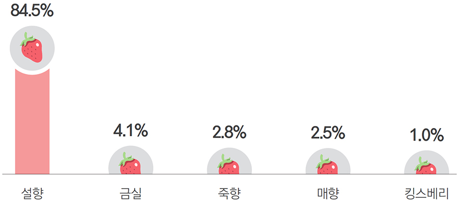 설향 84.5% 금실 4.1% 죽향 2.8% 매향 2.5% 킹스베리 1.0%
