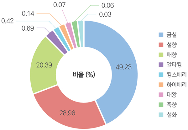 금실 49.23 설향 28.96 매향 20.39 알타킹 0.69 킹스베리 0.42 하이베리 0.14 대왕 0.07 죽향 0.06 설화 0.03