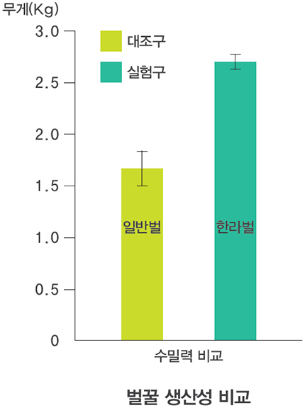 무게(Kg) 3.0 2.5 2.0 1.5 1.0 0.5 대조구 실험구 일반벌 한라벌 수밀력 비교 벌꿀 생산성 비교