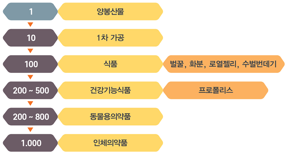1 양봉산물 10 1차 가공 100 식품 벌꿀, 화분, 로열젤리, 수벌번데기 200~500 건강기능식품 프로폴리스 200~800 동물용의약품 1,000 인체의약품
